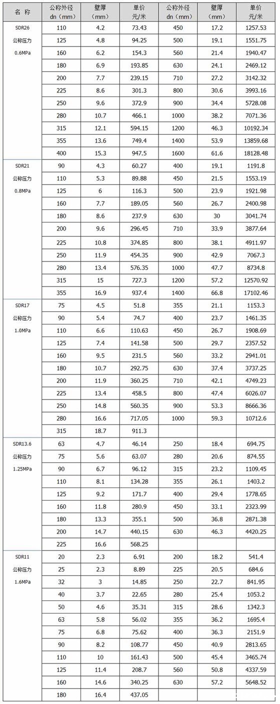 pe给水管规格参数表