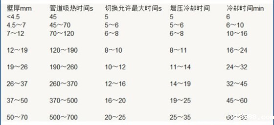 pe管热熔焊接参数