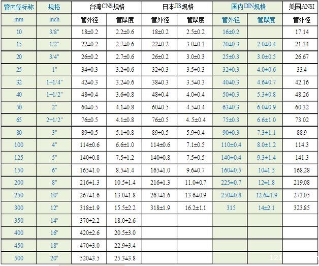 pvc水管规格尺寸表