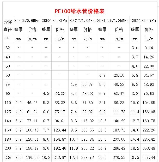 pe给水管价格表