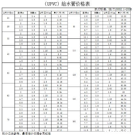 pvc给水管价格表
