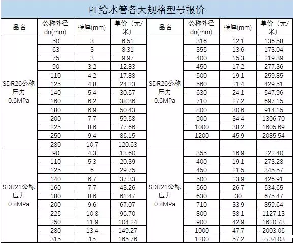 聚乙烯pe给水管价格