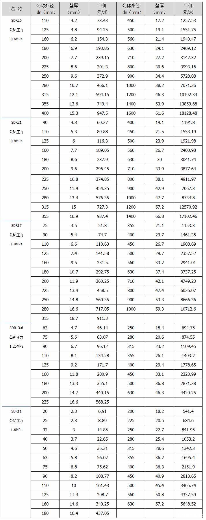 pe给水管规格参数表