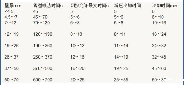 pe管热熔焊接参数