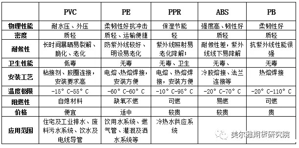 塑胶管道性能对比