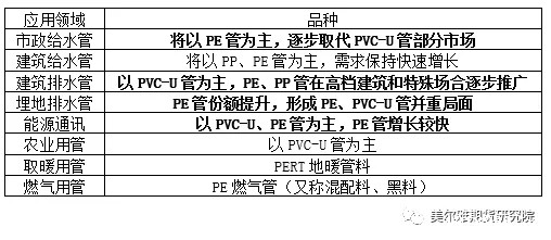 市政排水管道需求稳定